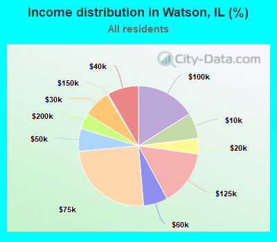 Income distribution in Watson, IL (%)