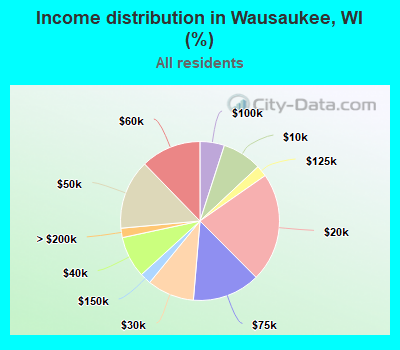 Income distribution in Wausaukee, WI (%)
