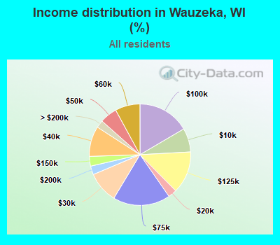 Income distribution in Wauzeka, WI (%)