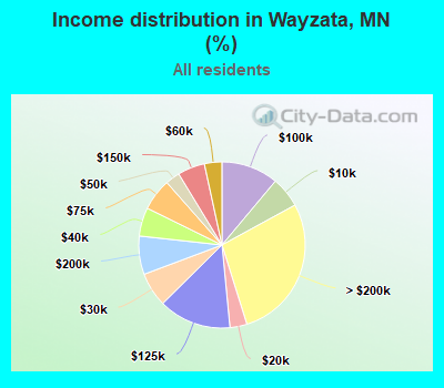 Income distribution in Wayzata, MN (%)