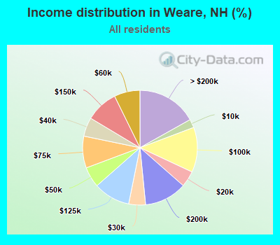 Income distribution in Weare, NH (%)