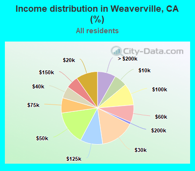 Income distribution in Weaverville, CA (%)