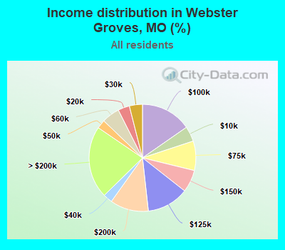 Income distribution in Webster Groves, MO (%)