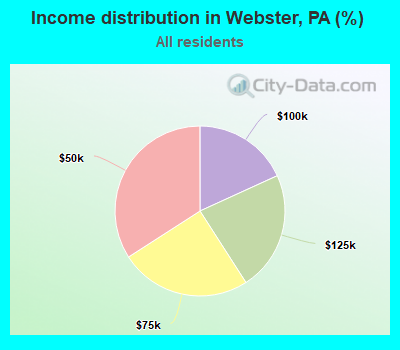Income distribution in Webster, PA (%)