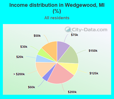 Income distribution in Wedgewood, MI (%)