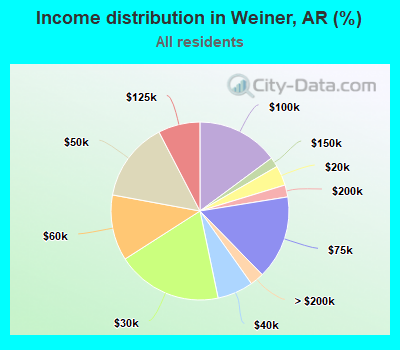 Income distribution in Weiner, AR (%)