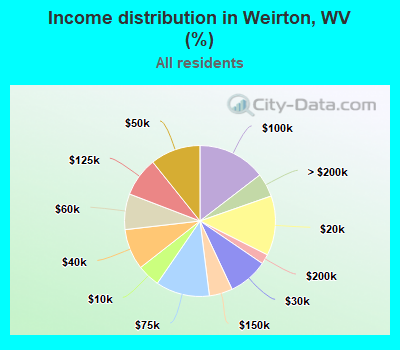 Income distribution in Weirton, WV (%)
