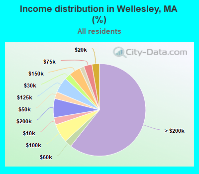 Income distribution in Wellesley, MA (%)