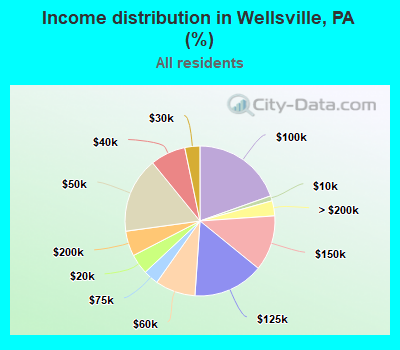 Income distribution in Wellsville, PA (%)