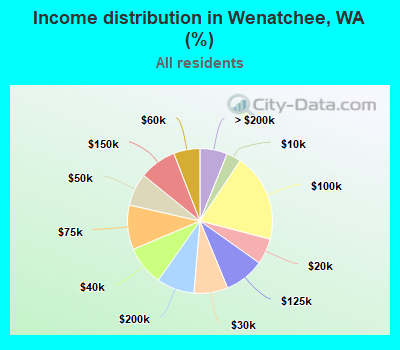 Income distribution in Wenatchee, WA (%)