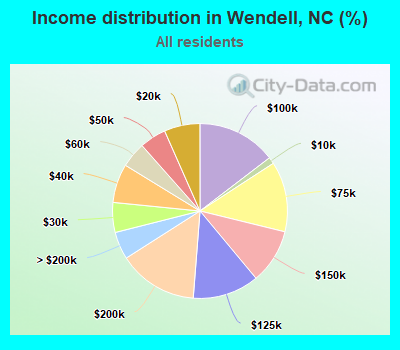 Income distribution in Wendell, NC (%)