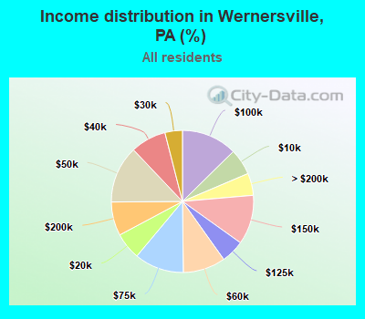 Income distribution in Wernersville, PA (%)
