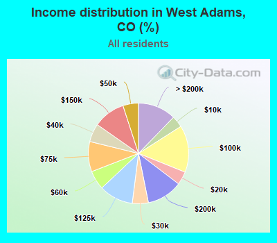 Income distribution in West Adams, CO (%)