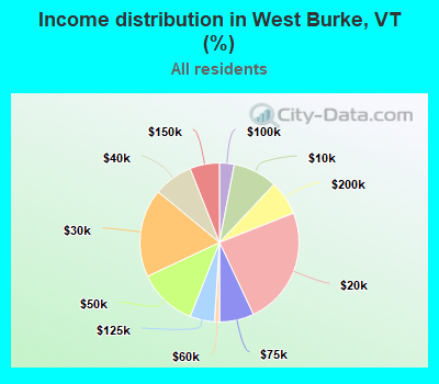 Income distribution in West Burke, VT (%)