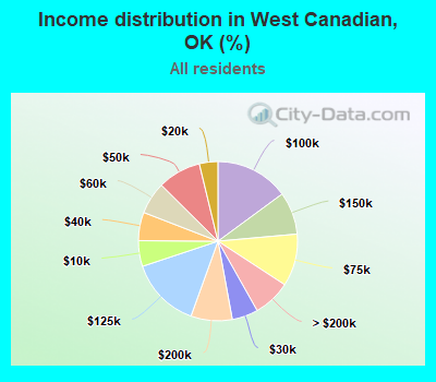 Income distribution in West Canadian, OK (%)