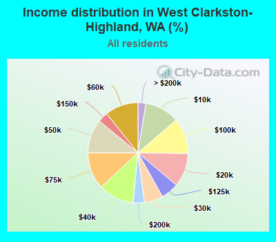 Income distribution in West Clarkston-Highland, WA (%)
