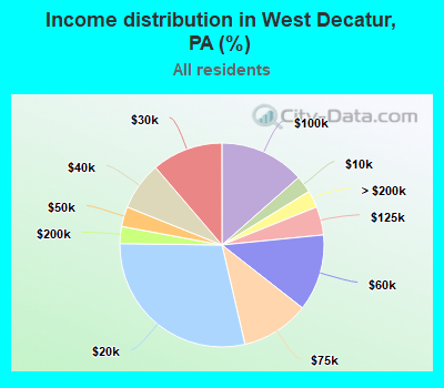 Income distribution in West Decatur, PA (%)