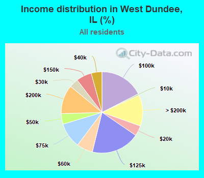 Income distribution in West Dundee, IL (%)