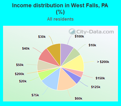 Income distribution in West Falls, PA (%)