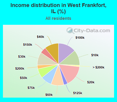 Income distribution in West Frankfort, IL (%)