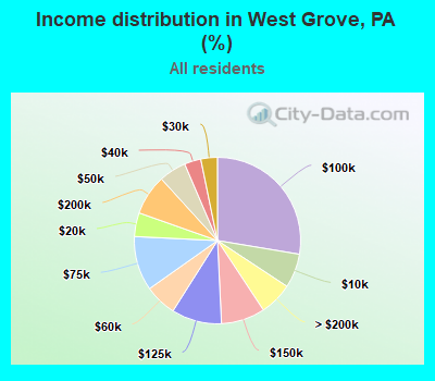 Income distribution in West Grove, PA (%)