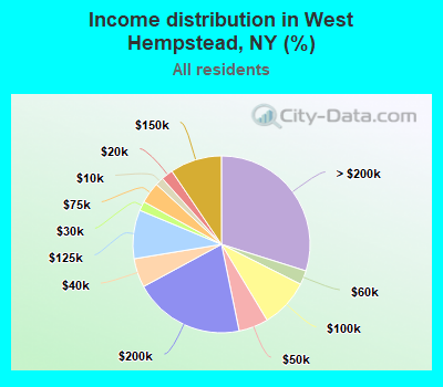 Income distribution in West Hempstead, NY (%)
