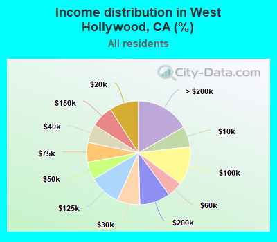 Income distribution in West Hollywood, CA (%)