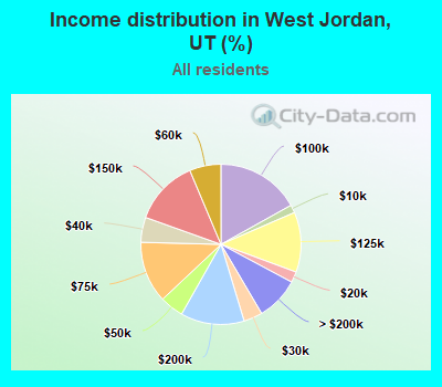 Income distribution in West Jordan, UT (%)