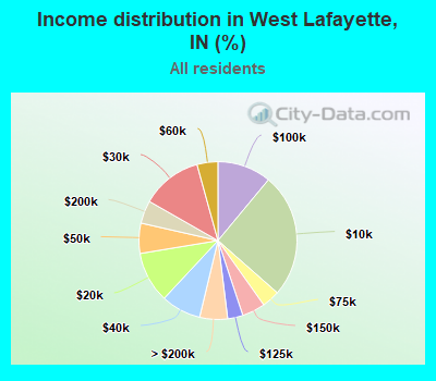 Income distribution in West Lafayette, IN (%)