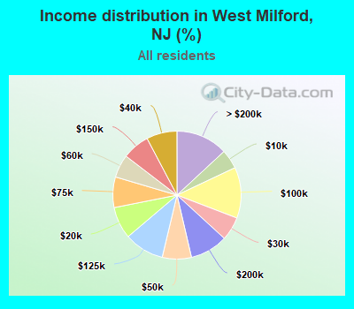 Income distribution in West Milford, NJ (%)