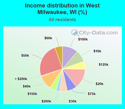 Income distribution in West Milwaukee, WI (%)