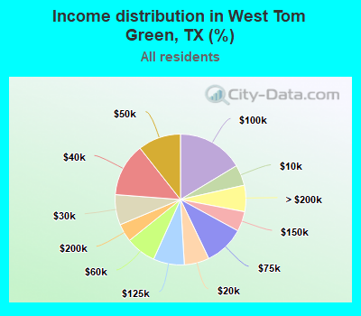 Income distribution in West Tom Green, TX (%)