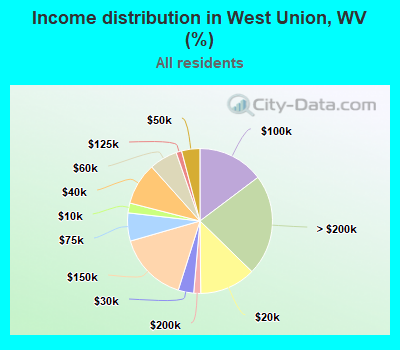 Income distribution in West Union, WV (%)