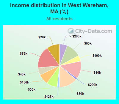Income distribution in West Wareham, MA (%)