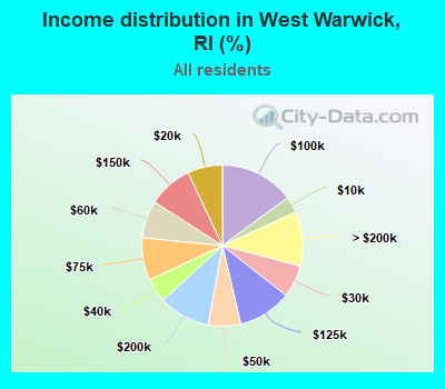 Income distribution in West Warwick, RI (%)