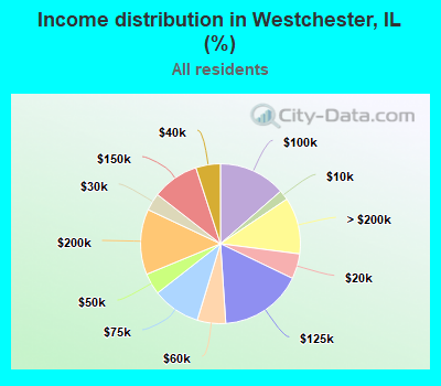 Income distribution in Westchester, IL (%)