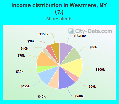 Income distribution in Westmere, NY (%)
