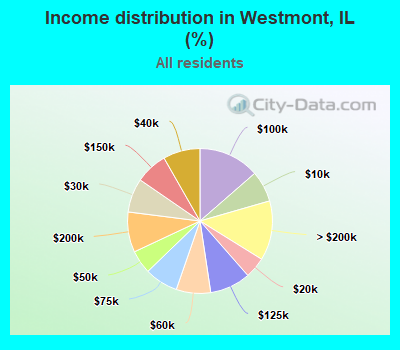 Income distribution in Westmont, IL (%)