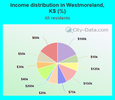 Income distribution in Westmoreland, KS (%)