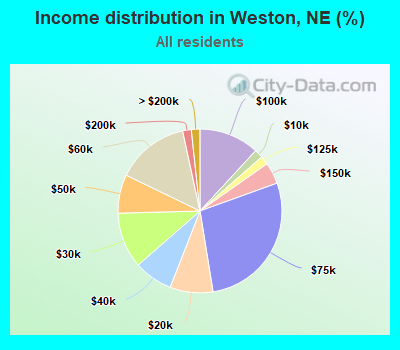 Income distribution in Weston, NE (%)