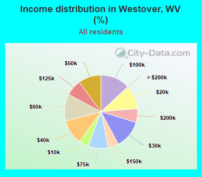Income distribution in Westover, WV (%)