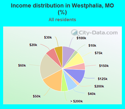 Income distribution in Westphalia, MO (%)
