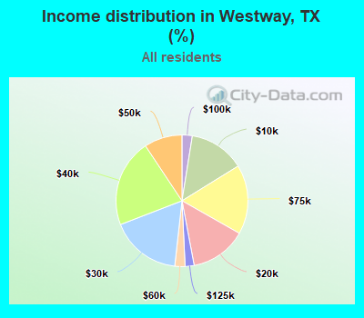 Income distribution in Westway, TX (%)
