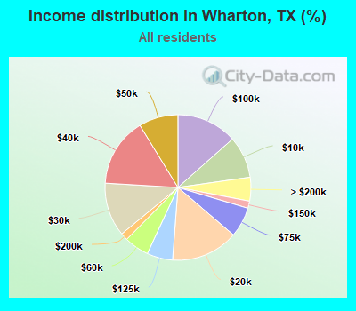 Income distribution in Wharton, TX (%)