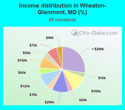 Income distribution in Wheaton-Glenmont, MD (%)