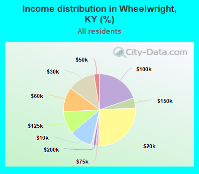 Income distribution in Wheelwright, KY (%)