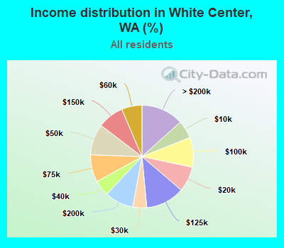 Income distribution in White Center, WA (%)