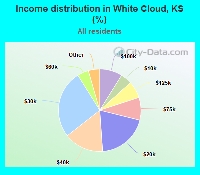 Income distribution in White Cloud, KS (%)