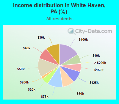Income distribution in White Haven, PA (%)