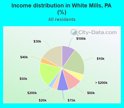 Income distribution in White Mills, PA (%)
